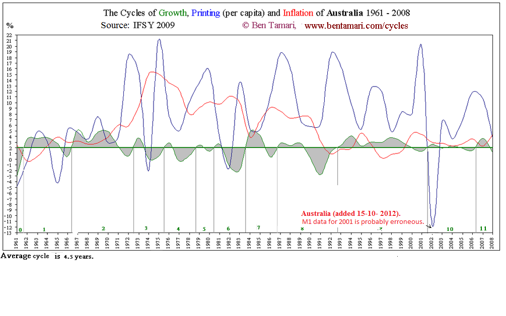Economic / Business Cycles