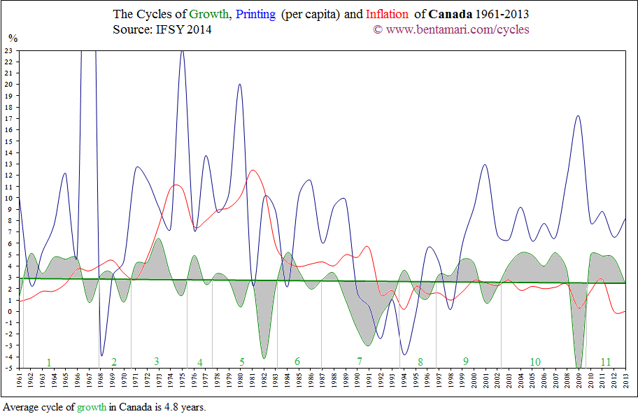The economic cycles of Canada 1961-2013