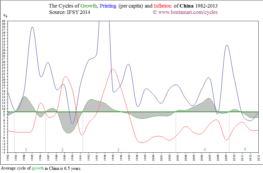 The economic cycles of China 1982-2013