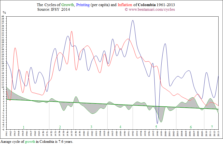 The economic cycles of Colombia 1961-2013
