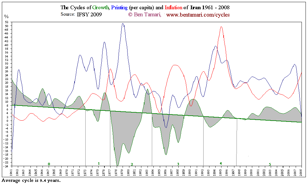 Iran Cycles