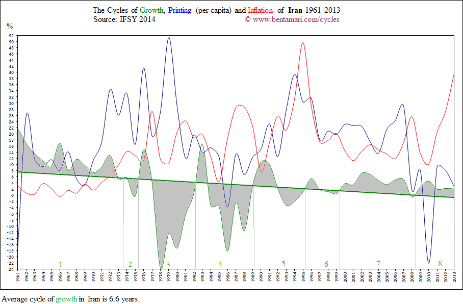 The economic cycles of Iran 1961-2013