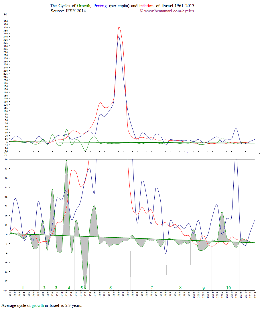 The economic cycles of Israel 1961-2013