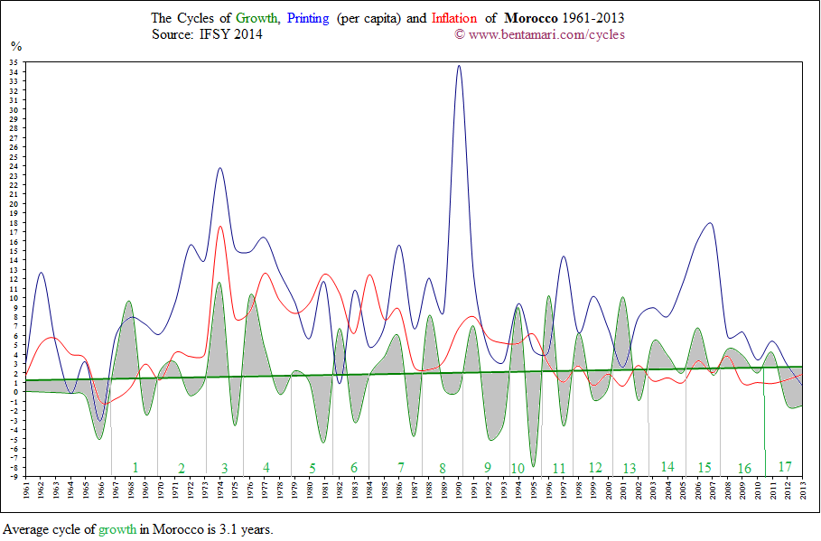 The economic cycles of Morocco 1961-2013