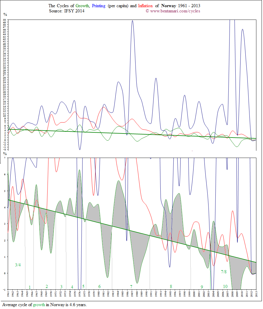 The economic cycles of Norway 1961-2013