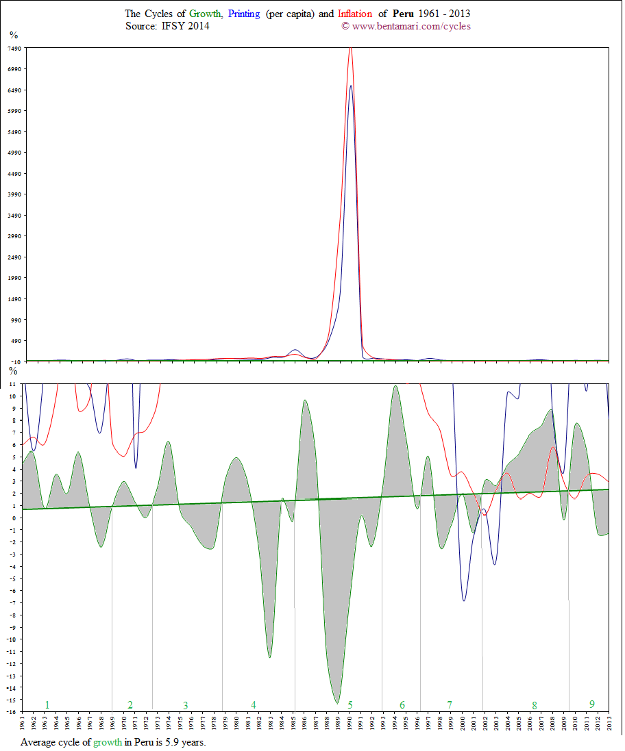 The economic cycles of Peru 1961-2013