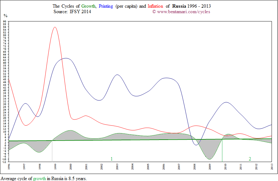 The economic cycles of Russia 1995-2013