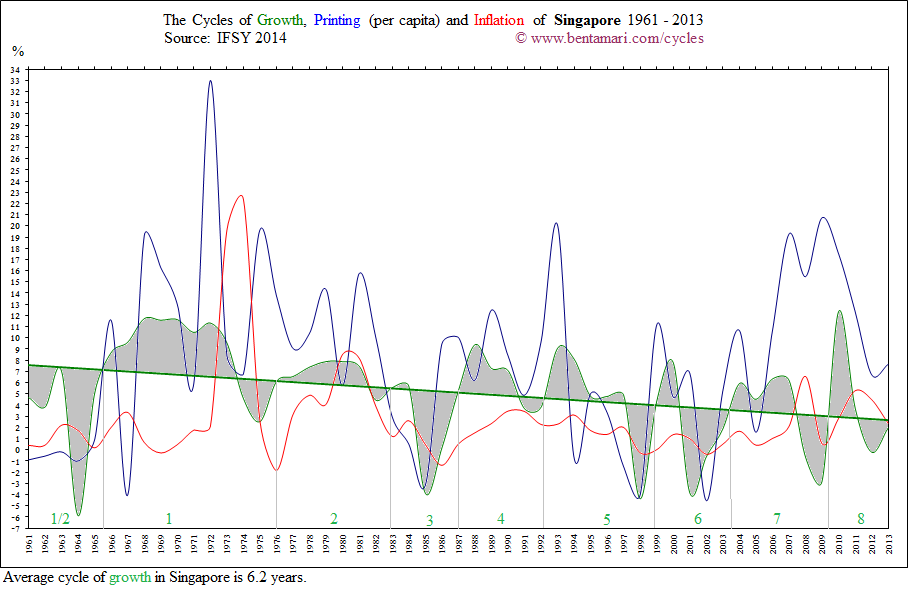 The economic cycles of Singapore 1961-2013