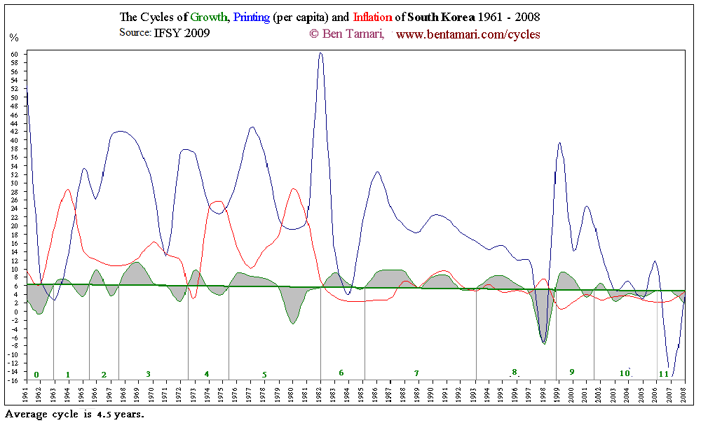 South Korea Cycles