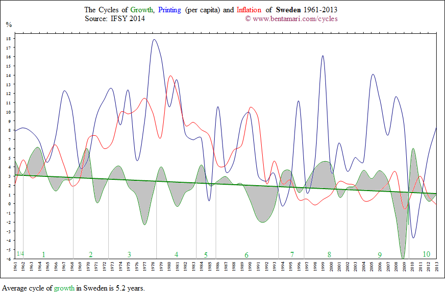 The economic cycles of Sweden 1961-2013