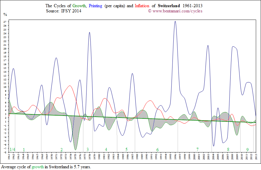 The economic cycles of Switzerland 1961-2013