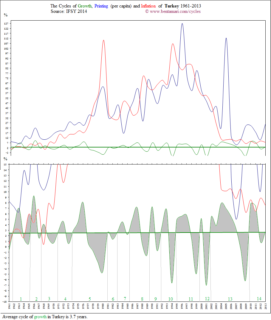 The economic cycles of Turkey 1961-2013