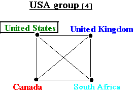 USA group