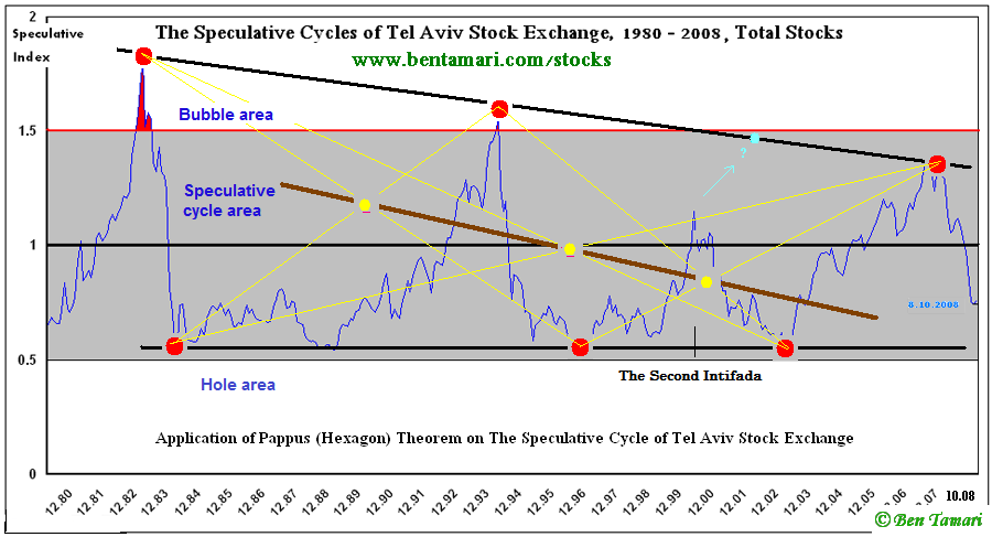Application of Pappus (Hexagon) Theorem on The Speculative Cycle of Tel Aviv Stock Exchange.