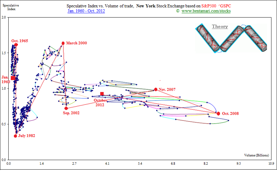 The Speculative Index vs. Volume, New York Stock Exchange 1960 - 2008