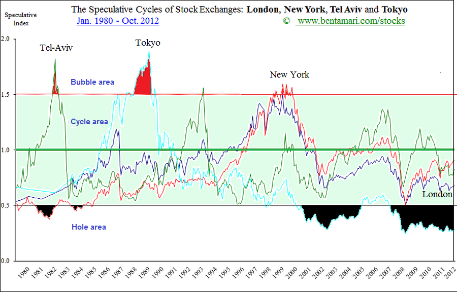 The Speculative Cycles of London, New York, Tel Aviv and Tokyo Stock Exchanges Together