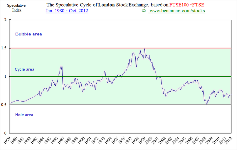 The Speculative Cycles of London