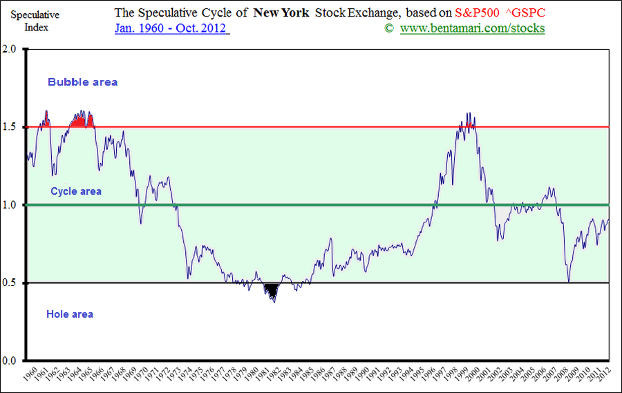The Speculative Cycles of New York