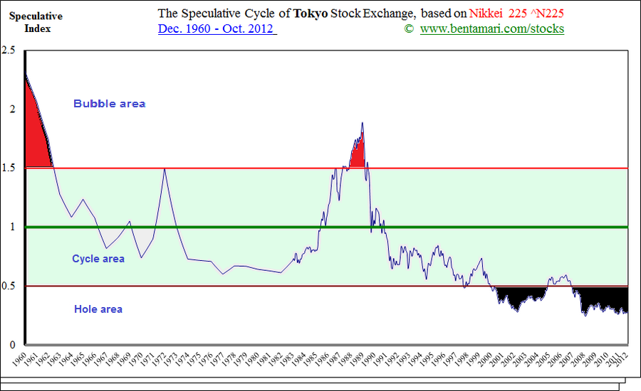 The Speculative Cycles of Tokyo