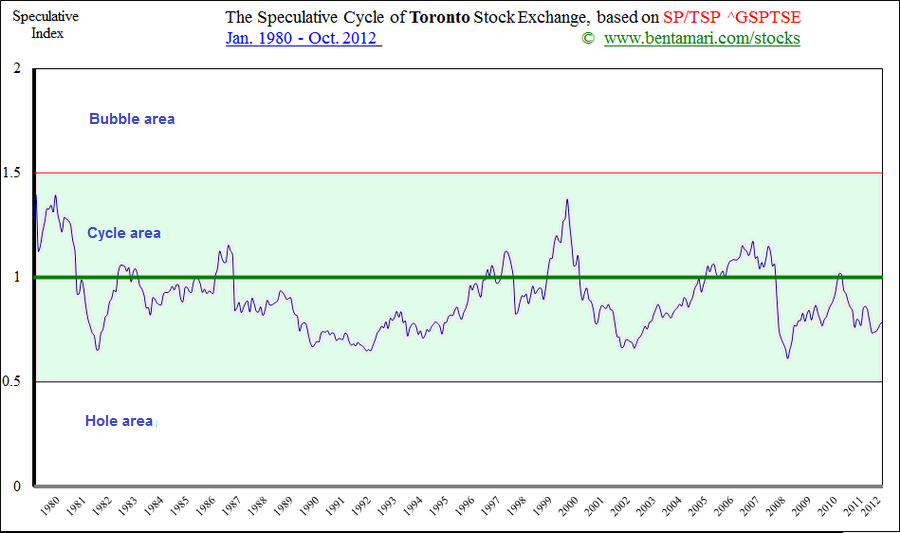 The Speculative Cycles of Toronto