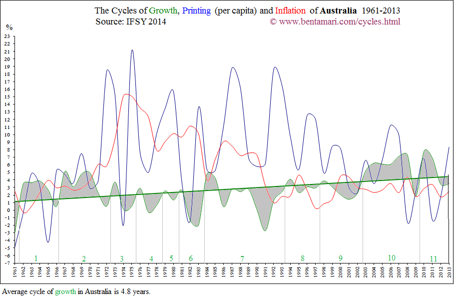 Economic / Business Cycles