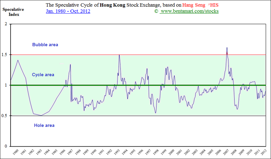 The Speculative Cycles of Hong Kong